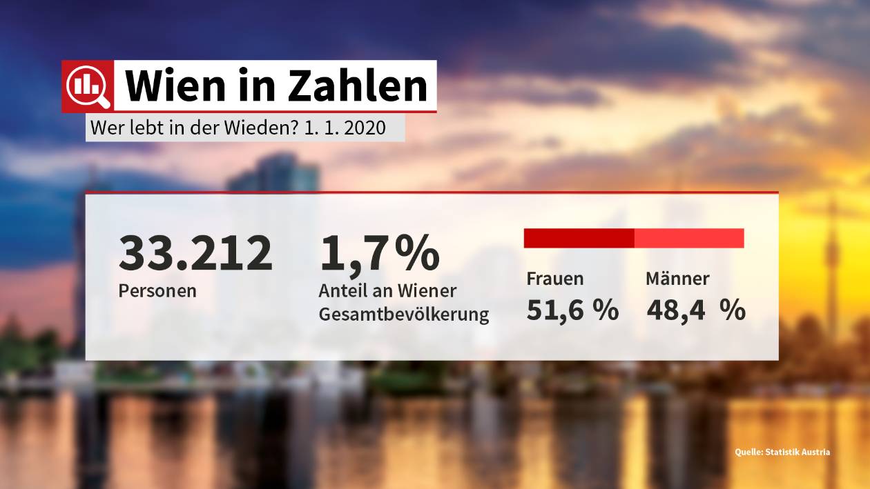 Wien in Zahlen Wieden