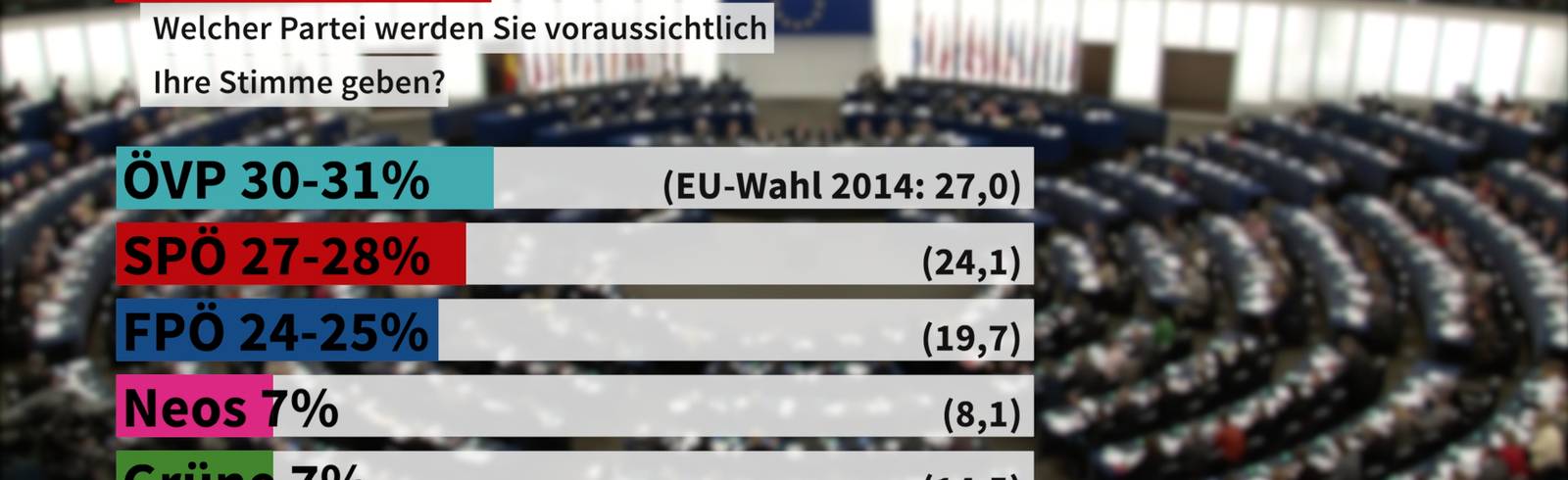 EU-Wahl-Umfrage: Plus bei Großparteien