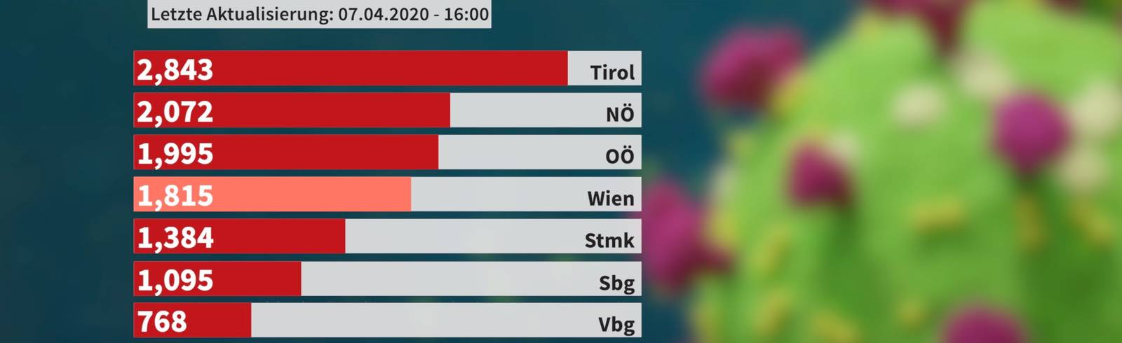 Corona: Wien im Bundesländervergleich