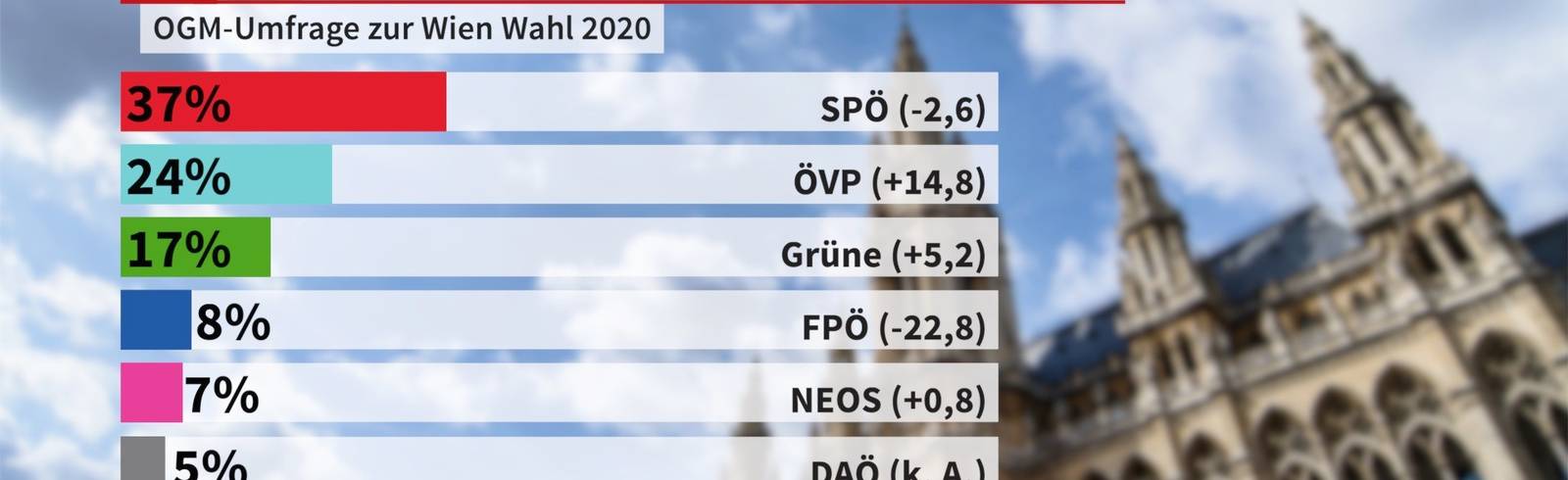 Wien-Umfrage: SPÖ klar auf Platz 1