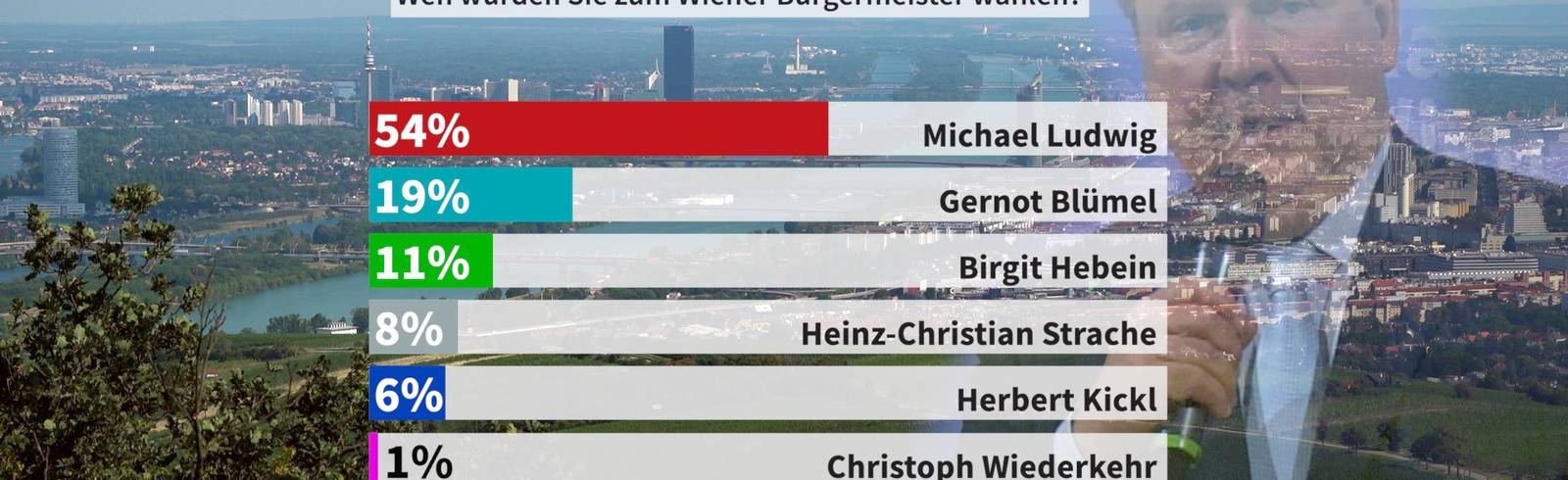 Ludwig bei Bürgermeister-Direktwahl voran