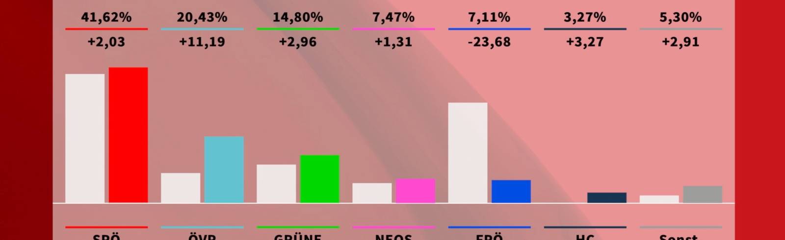 Wien-Wahl2020: Vorläufiges Endergebnis