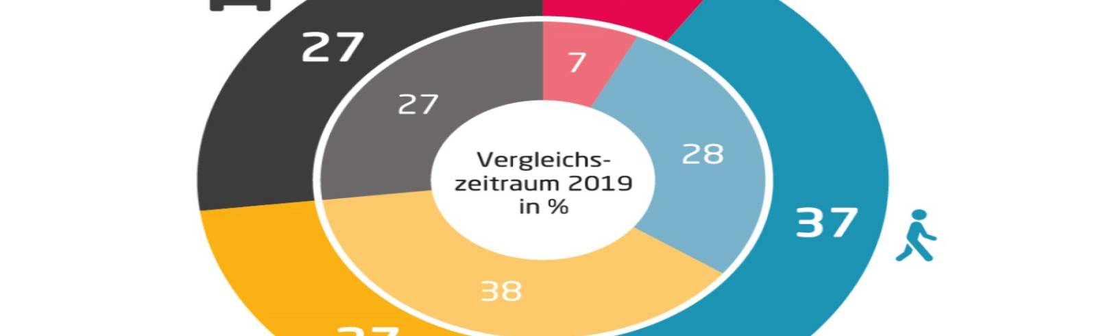 Corona brachte viele Fußgänger und Radfahrer