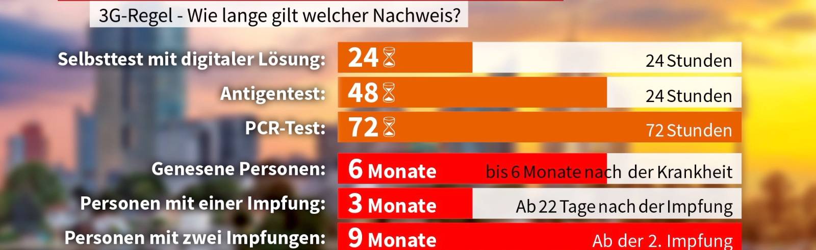 Die 3G-Regeln: Getestet, Genesen oder Geimpft