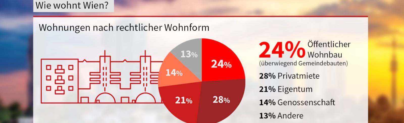 Wien in Zahlen: So wohnt die Hauptstadt