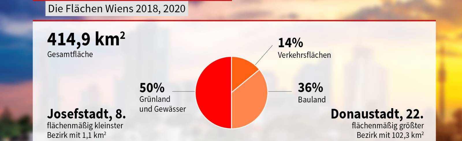 Wien in Zahlen: Fläche Wiens & Bevölkerungsdichte