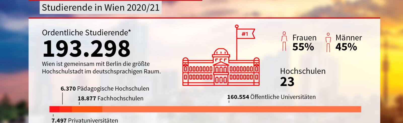 Wien in Zahlen: Universitäten und Bildung