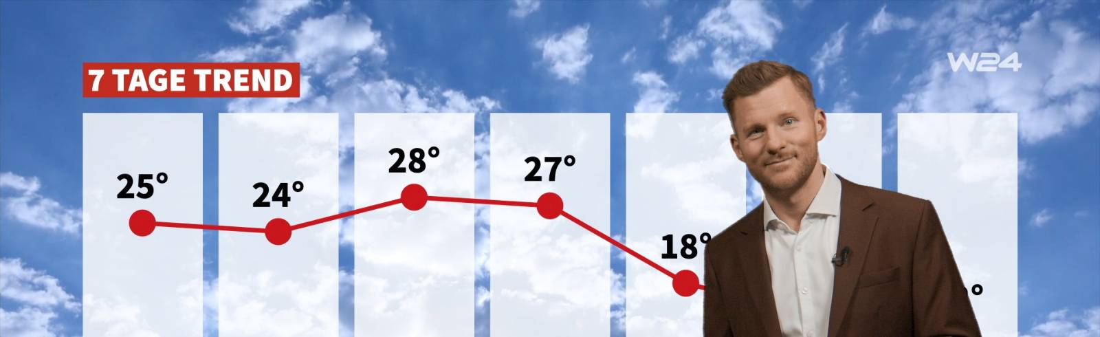 Wetter: Viel Sonne, warm