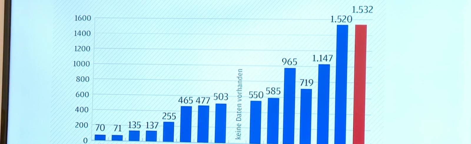 Antisemitismus: IKG-Meldestelle meldet neuen Höchststand bei Fällen