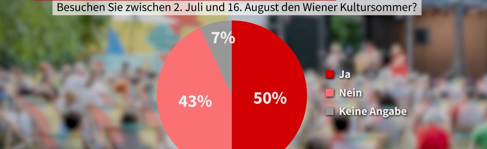 Stadtbarometer: Zuspruch zu Kultursommer steigt