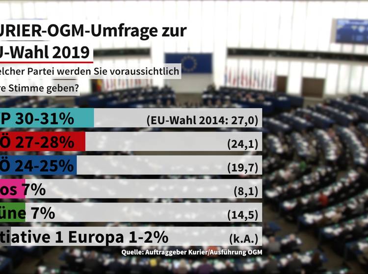 EU-Wahl-Umfrage: Plus bei Großparteien