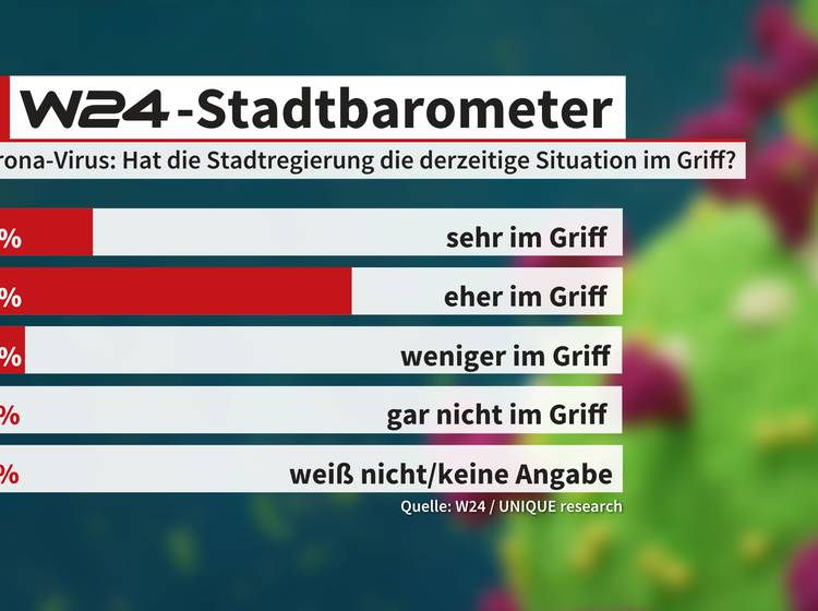 W24-Stadtbarometer: Gute Noten für Stadtregierung