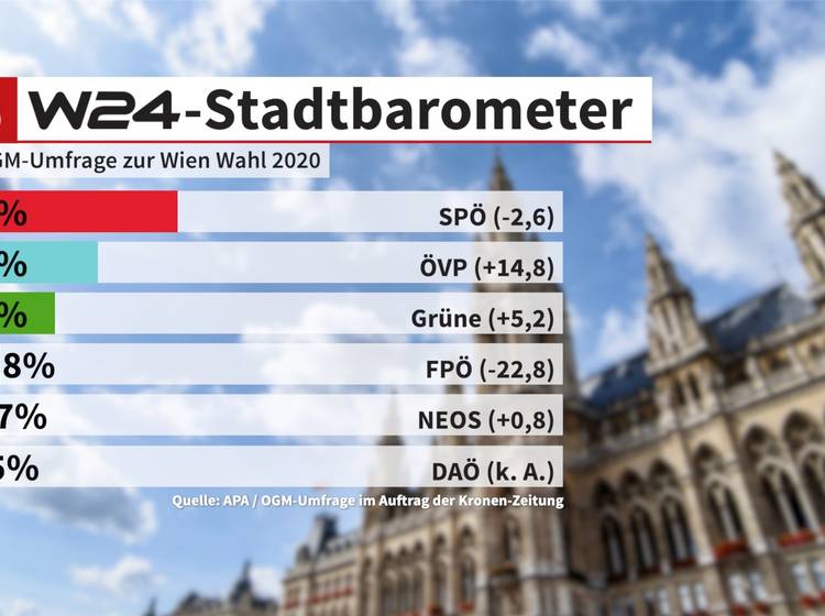 Wien-Umfrage: SPÖ klar auf Platz 1