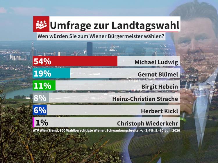 Ludwig bei Bürgermeister-Direktwahl voran