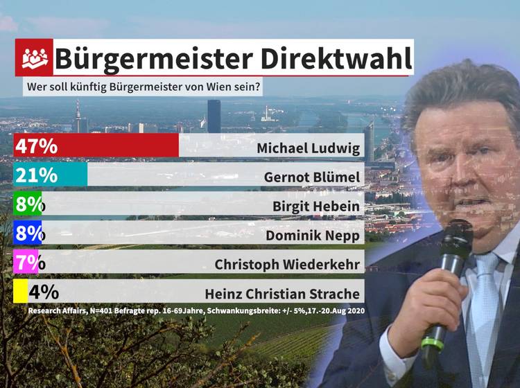 Wien Wahl: Ludwig zieht in Umfrage davon