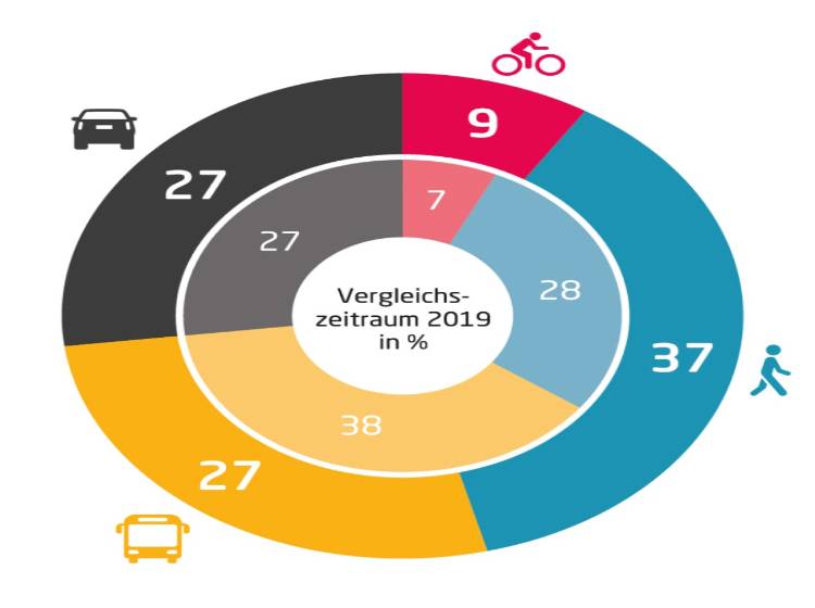 Corona brachte viele Fußgänger und Radfahrer