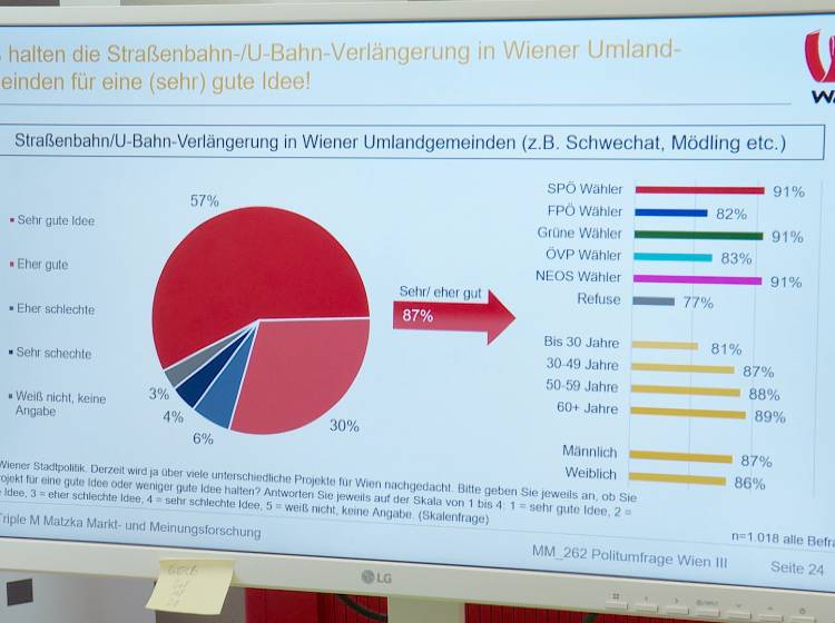 WienerInnen mehrheitlich für Markt-Sonntagsöffnung