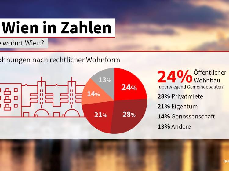 Wien in Zahlen: So wohnt die Hauptstadt