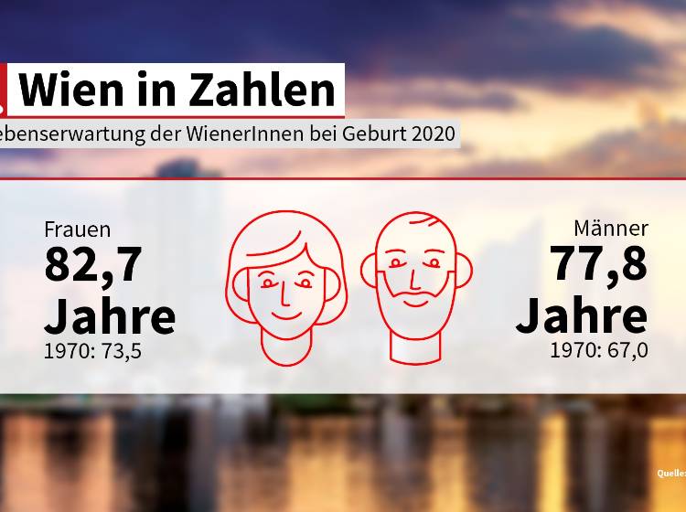 Wien in Zahlen: Lebenserwartung und Alter