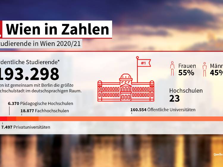Wien in Zahlen: Universitäten und Bildung