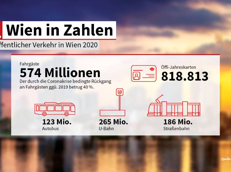 Wien in Zahlen: Öffentlicher Verkehr & Budget