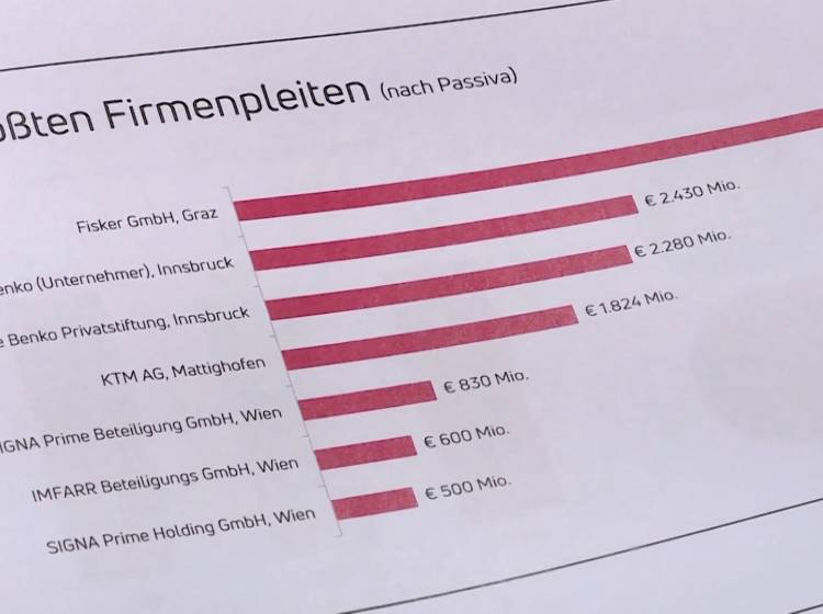 Insolvenzen: Zahl der Firmenpleiten nahe Rekord