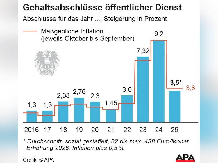 Beamte: Regierung lädt Gewerkschaft zu Gespräch