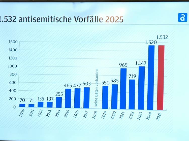 Antisemitismus: IKG-Meldestelle meldet neuen Höchststand bei Fällen
